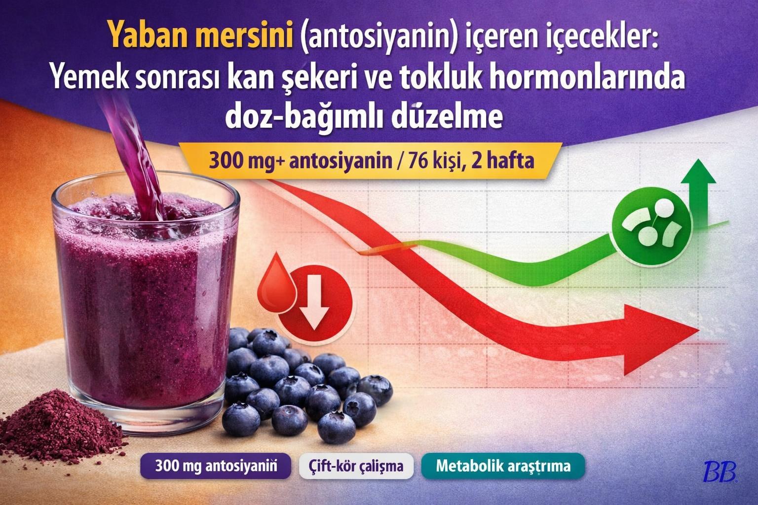 Yaban mersini (antosiyanin) içeren içecekler: Yemek sonrası kan şekeri ve tokluk hormonlarında doz-bağımlı düzelme görseli